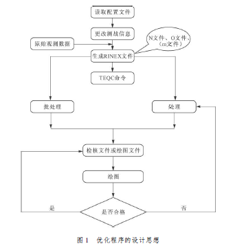 GPS數據預處理軟件TEQC應用綜述