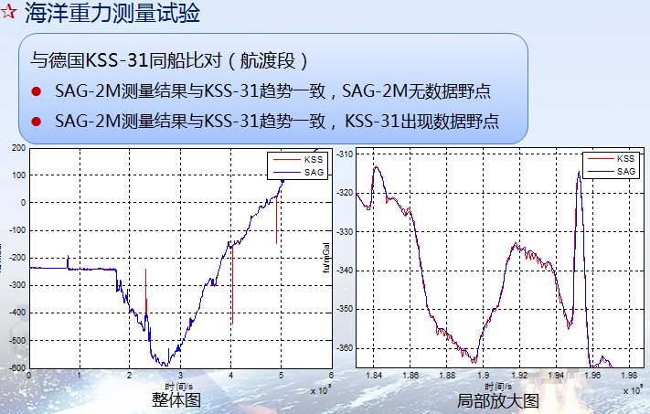 國產(chǎn)海洋重力儀SAG-2M—專項(xiàng)任務(wù)的重大突破