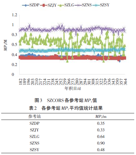 GPS數據預處理軟件TEQC應用綜述