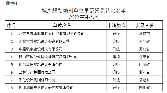 2022年第八批城鄉(xiāng)規(guī)劃編制單位甲級資質(zhì)認(rèn)定名單公布