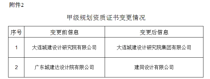 2022年第八批城鄉(xiāng)規(guī)劃編制單位甲級資質(zhì)認定名單公布