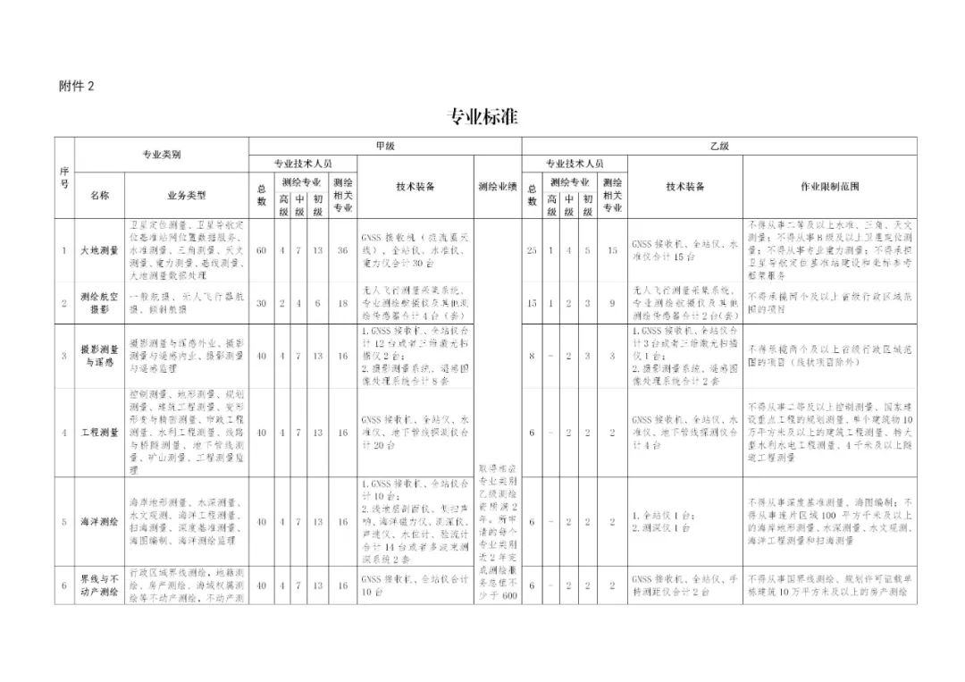 自然資源部辦公廳關(guān)于印發(fā)測繪資質(zhì)管理辦法和測繪資質(zhì)分類分級標準的通知  自然資辦發(fā)[2021]43號