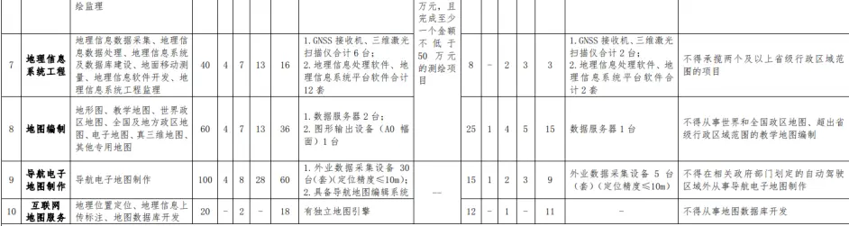 2022年最新測繪資質如何辦理？