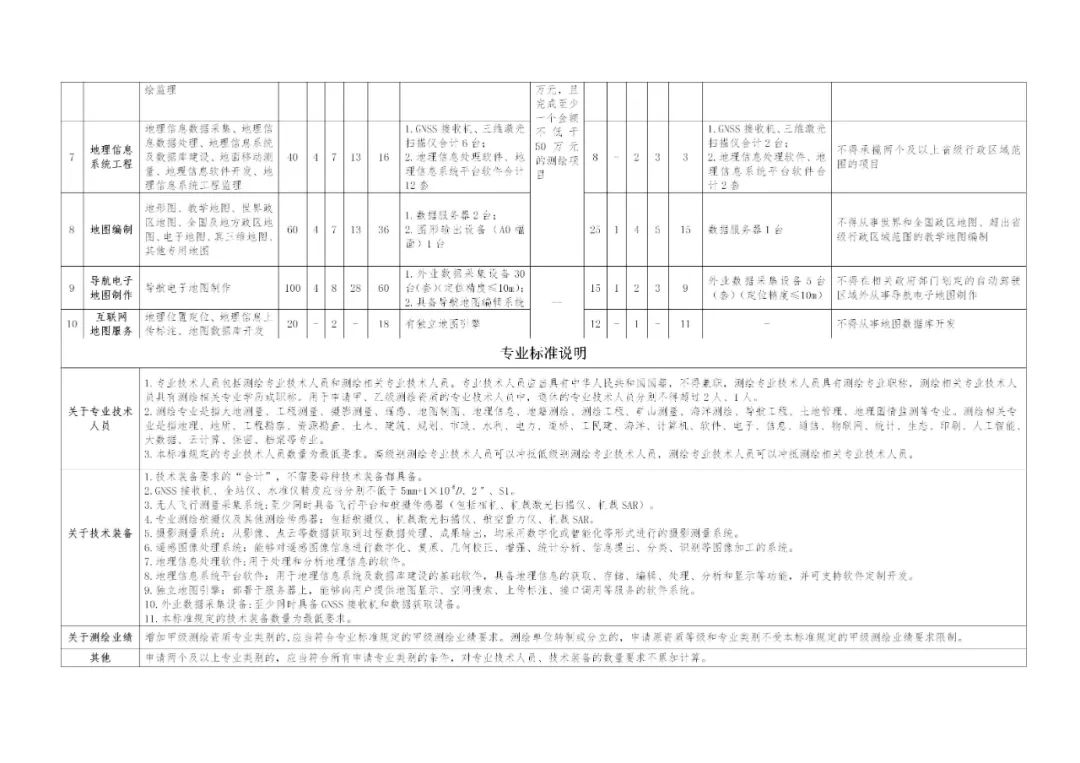 自然資源部辦公廳關(guān)于印發(fā)測繪資質(zhì)管理辦法和測繪資質(zhì)分類分級標準的通知  自然資辦發(fā)[2021]43號