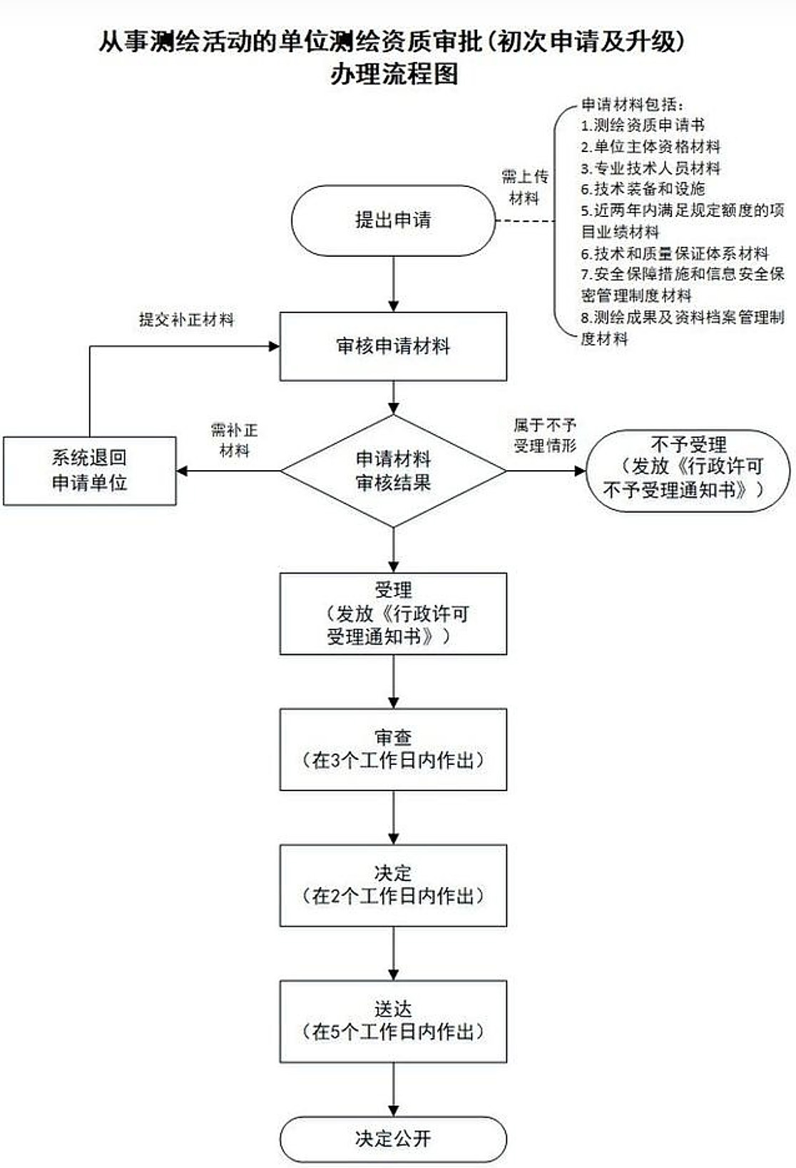 安徽省測繪資質代辦流程及費用-申報條件