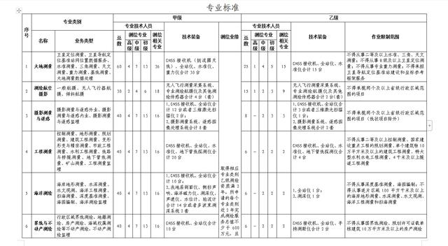 測(cè)繪資質(zhì)辦理所需資料與申報(bào)流程詳解！