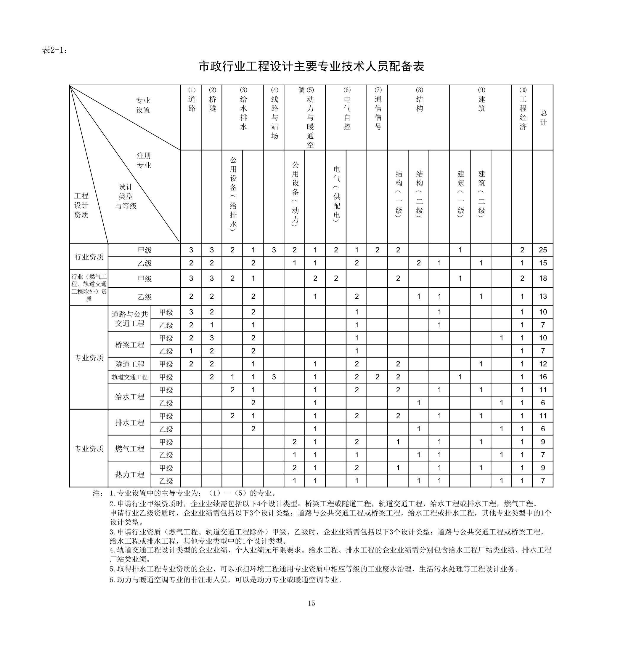 市政行業工程設計主要專業技術人員配備表