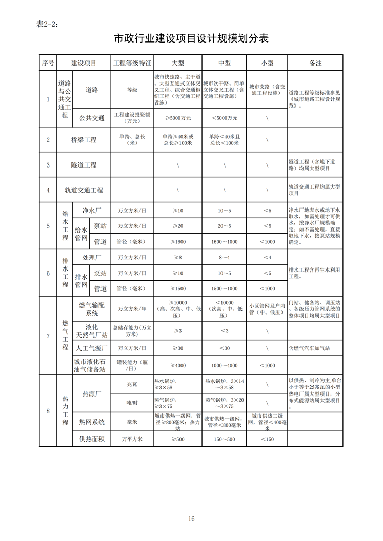 市政行業建設項目設計規模劃分表