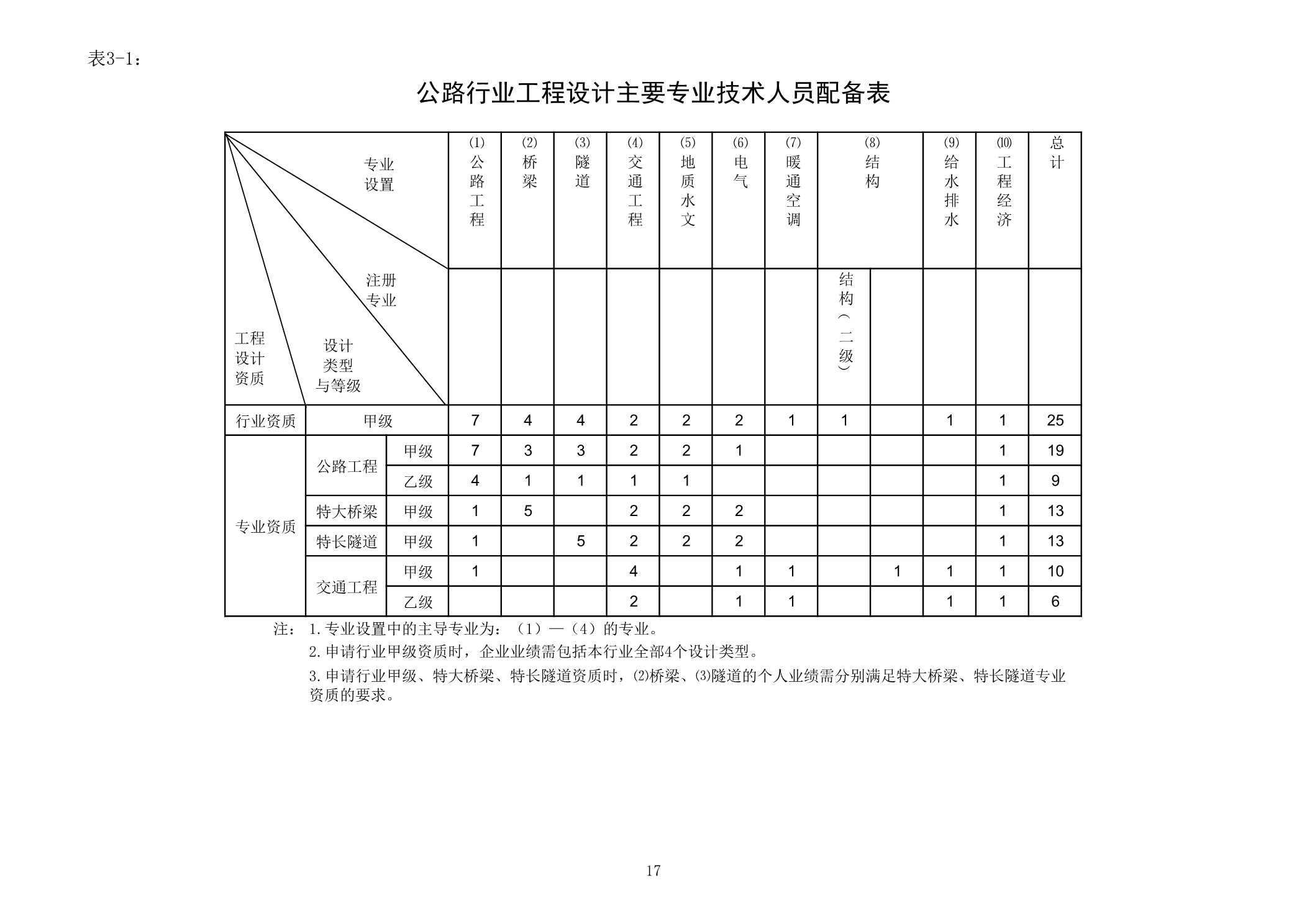 公路行業(yè)工程設(shè)計(jì)主要專業(yè)技術(shù)人員配備表