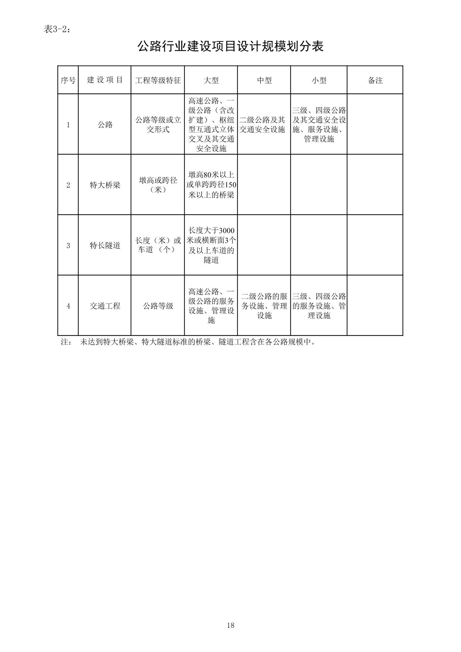 公路行業(yè)建設(shè)項(xiàng)目設(shè)計(jì)規(guī)模劃分表