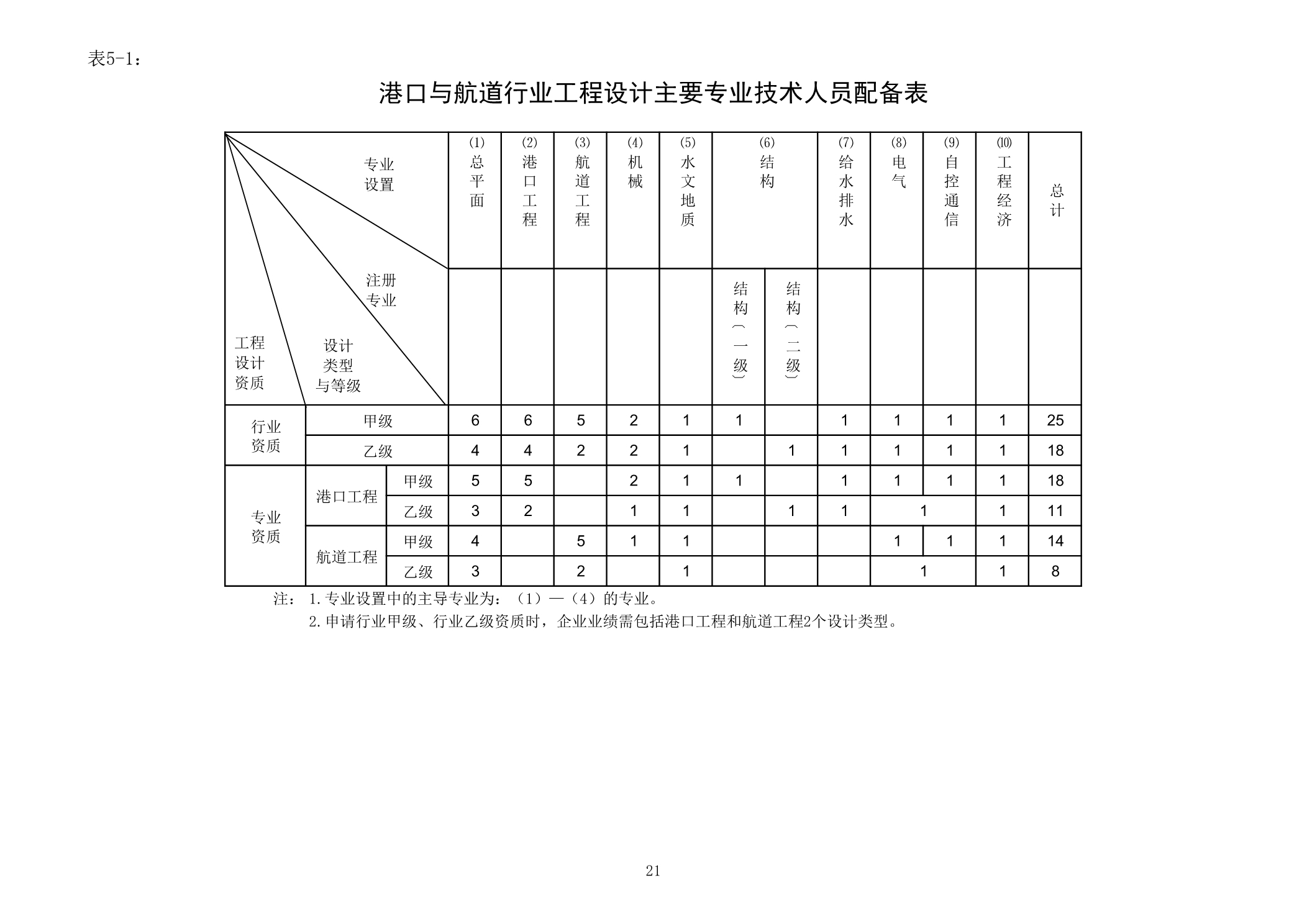 港口與航道行業(yè)工程設(shè)計(jì)主要專業(yè)技術(shù)人員配備表