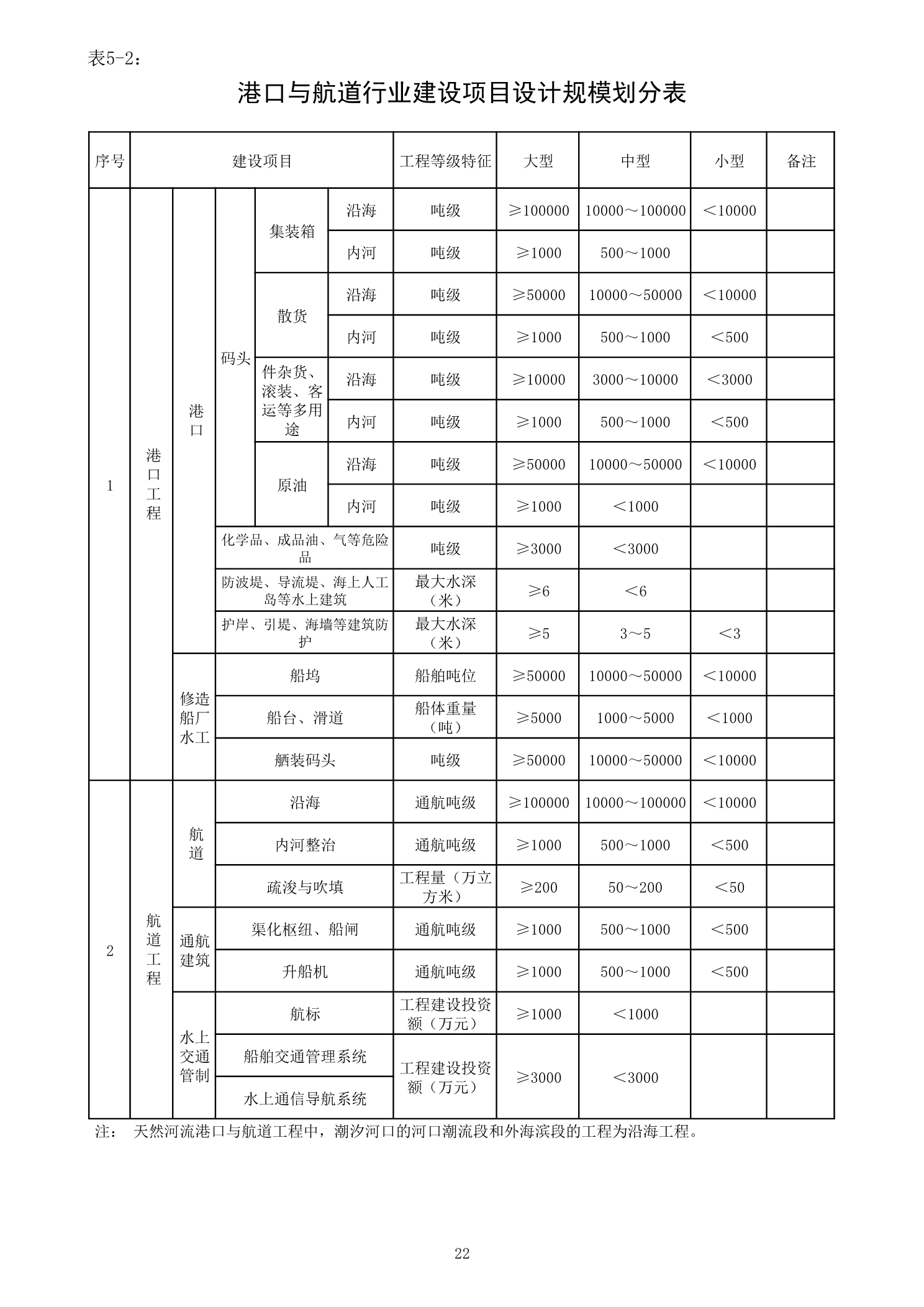 港口與航道行業(yè)建設(shè)項(xiàng)目設(shè)計(jì)規(guī)模劃分表