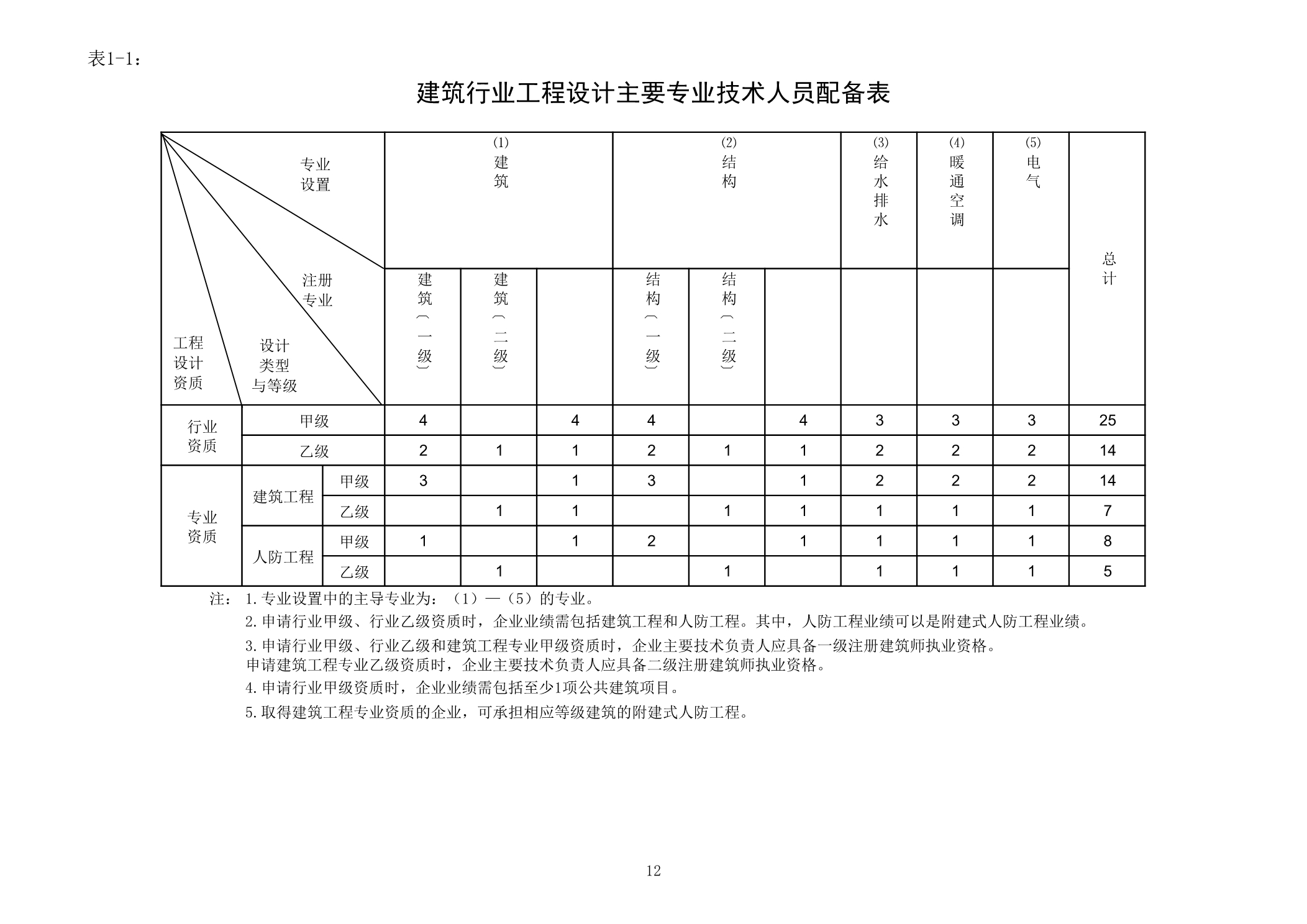 建筑行業工程設計主要專業技術人員配備表