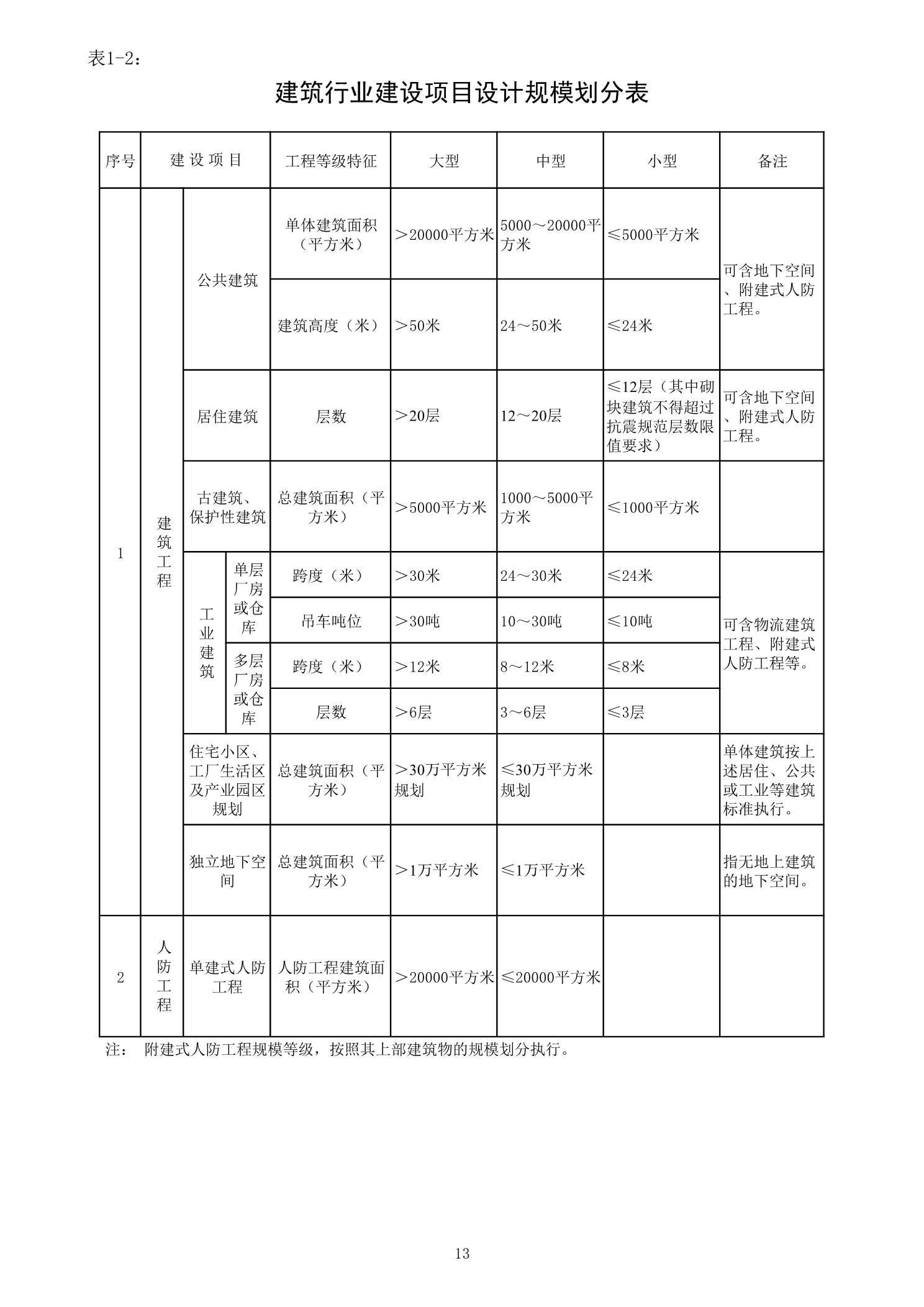 建筑行業建設項目設計規模劃分表