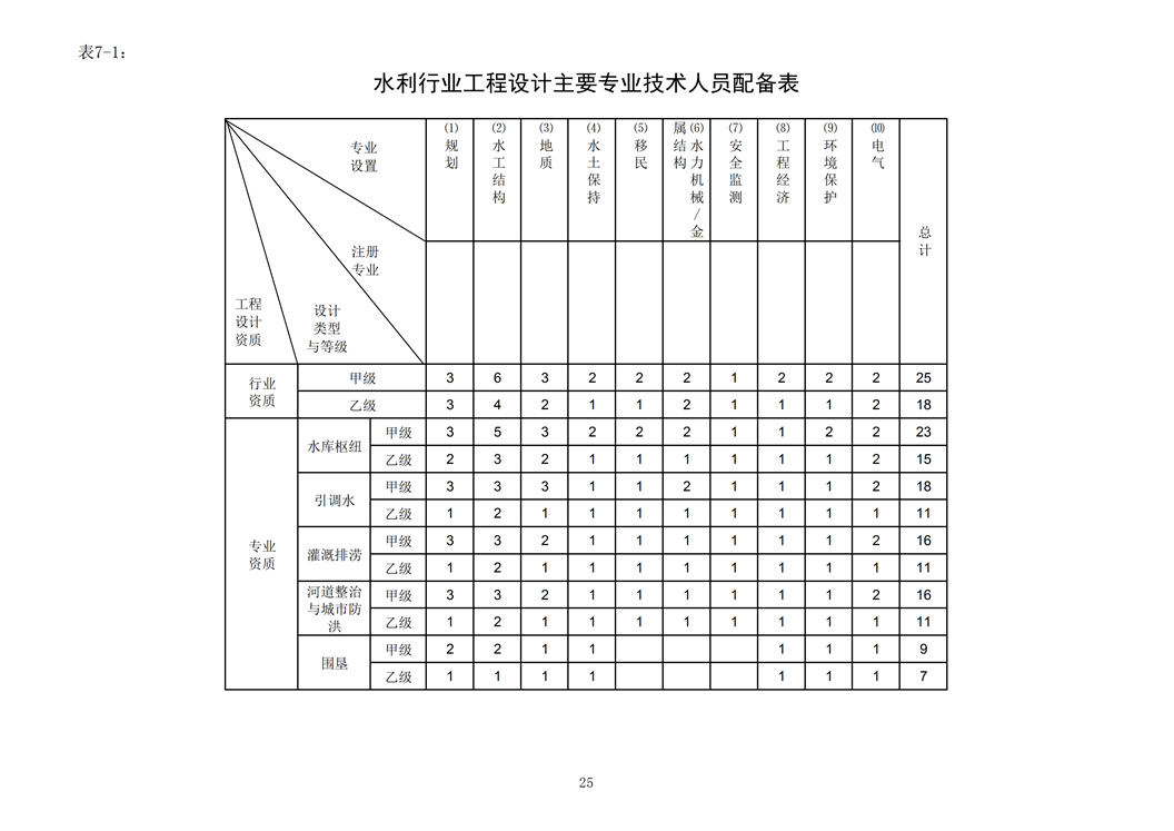 水利行業(yè)工程設(shè)計(jì)主要專業(yè)技術(shù)人員配備表