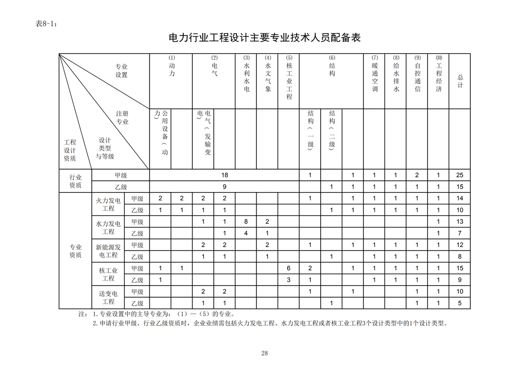 電力行業(yè)工程設(shè)計主要專業(yè)技術(shù)人員配備表