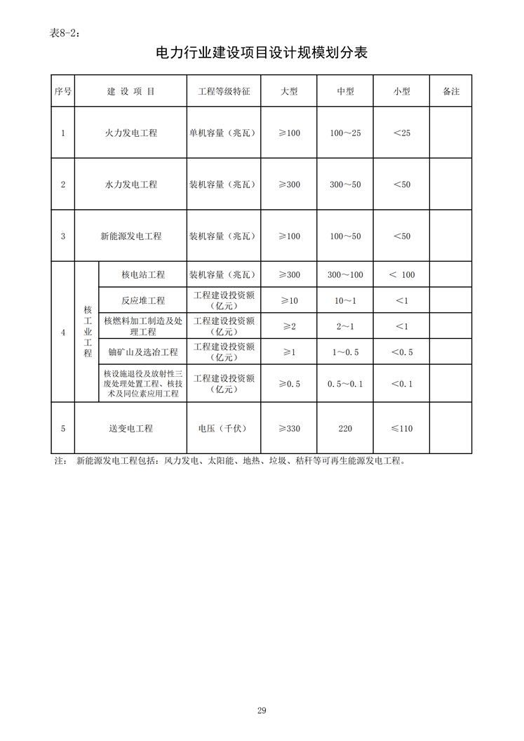 電力行業(yè)建設(shè)項目設(shè)計規(guī)模劃分表