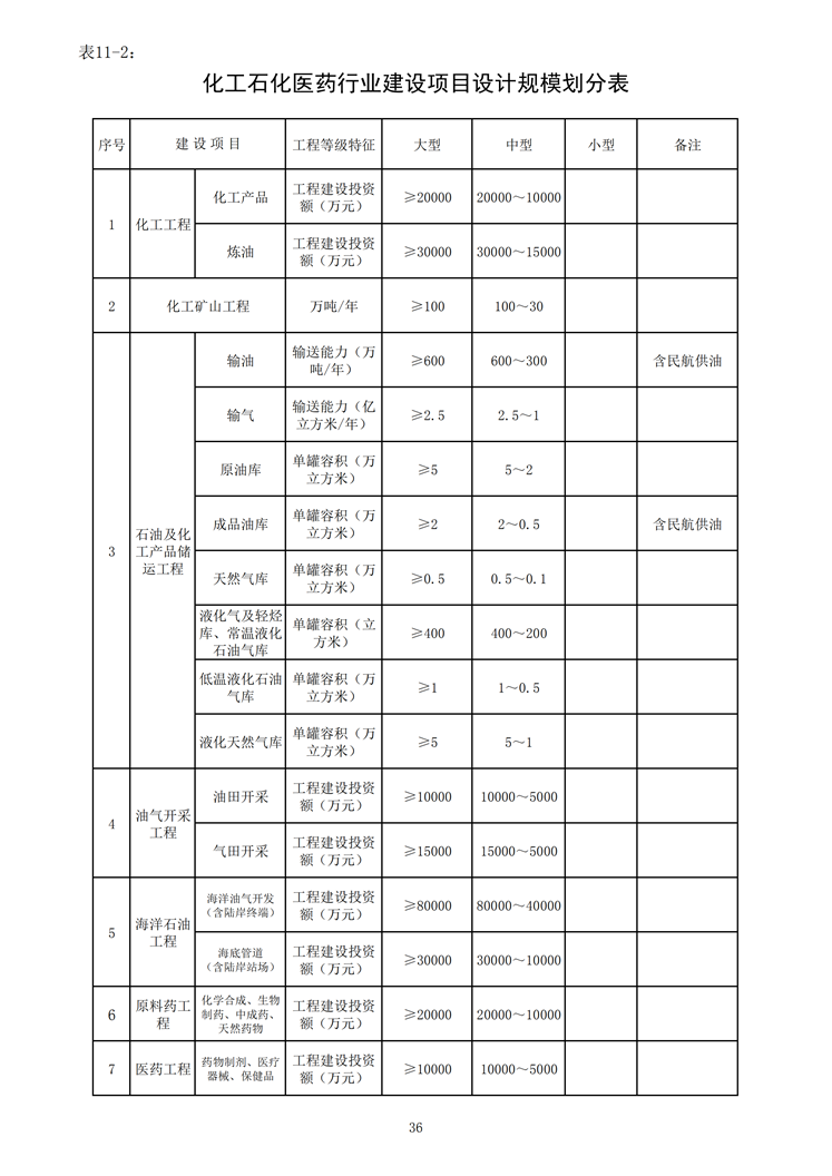 化工石化醫藥行業建設項目設計規模劃分表