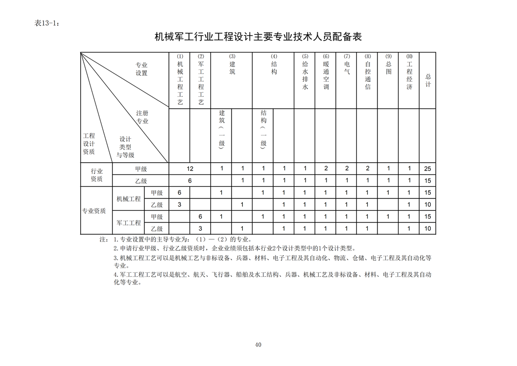 機械軍工行業(yè)工程設(shè)計主要專業(yè)技術(shù)人員配備表