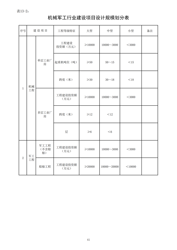 機械軍工行業(yè)建設(shè)項目設(shè)計規(guī)模劃分表