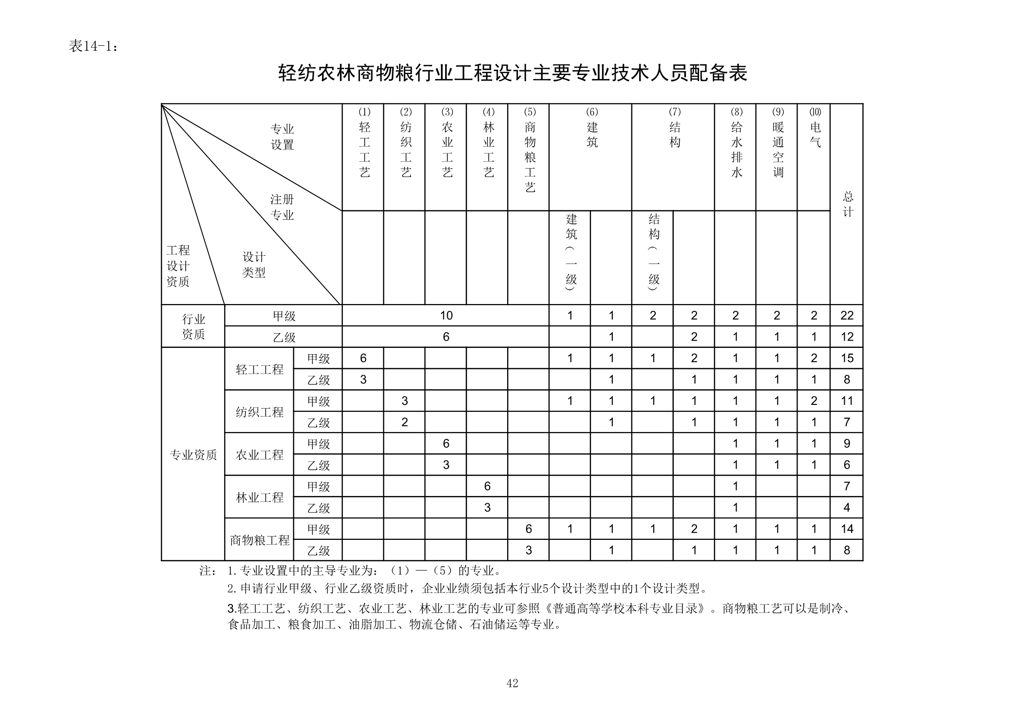 輕紡農林商物糧行業工程設計主要專業技術人員配備表