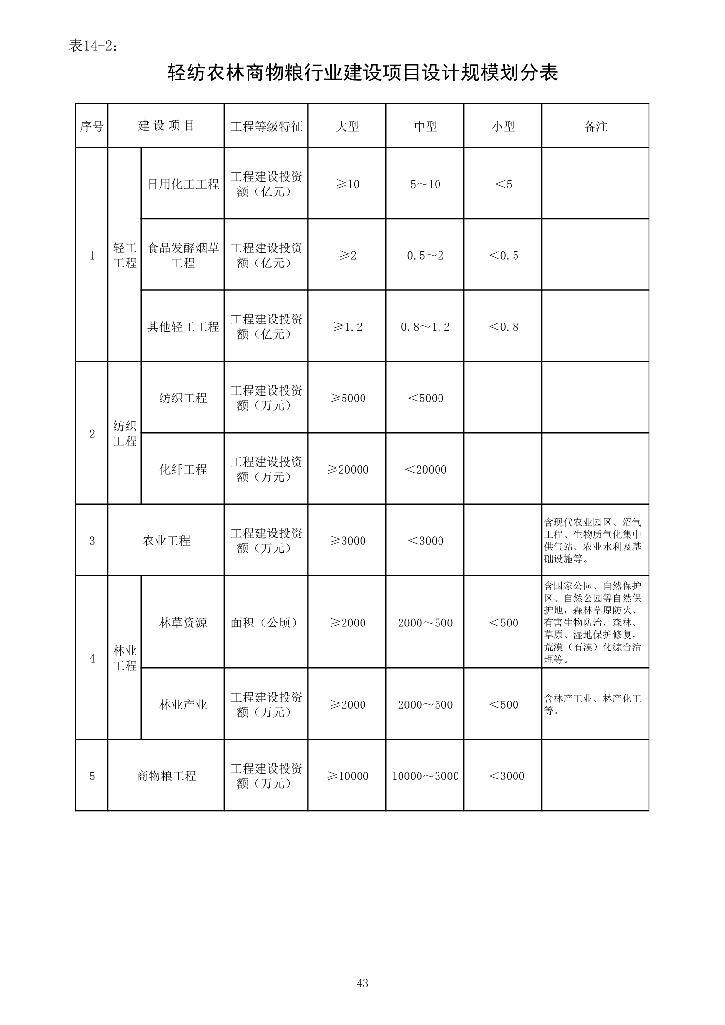 輕紡農林商物糧行業建設項目設計規模劃分表