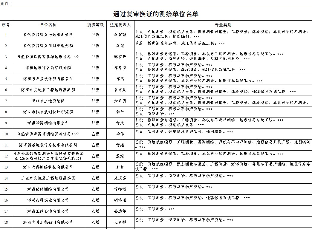 [海南省]海南省測繪地理信息局關于公布我省測繪資質單位名單的公告